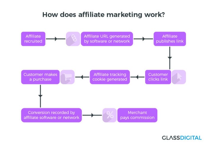 How does affiliate marketing work - Glass Digital