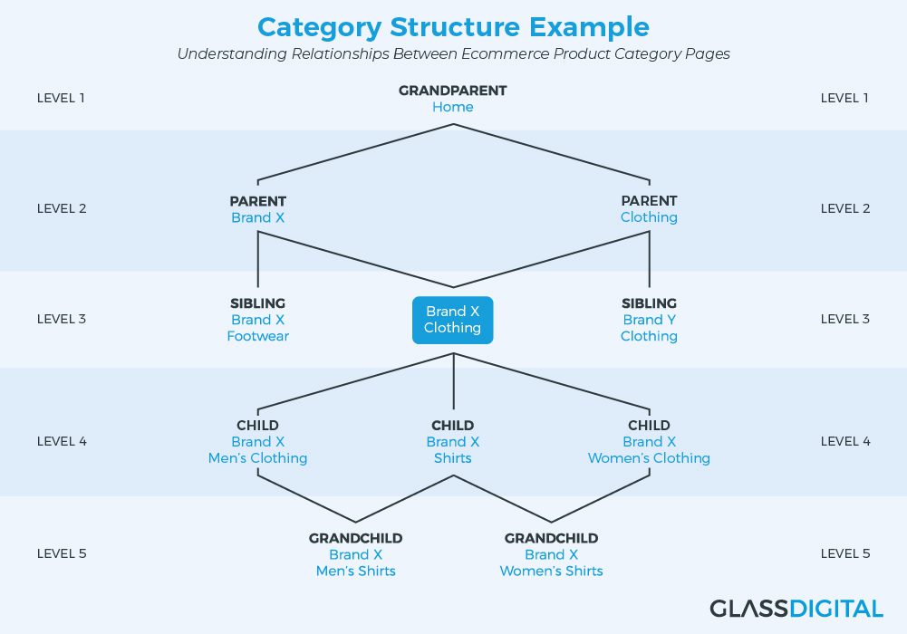 Ecommerce category structure example