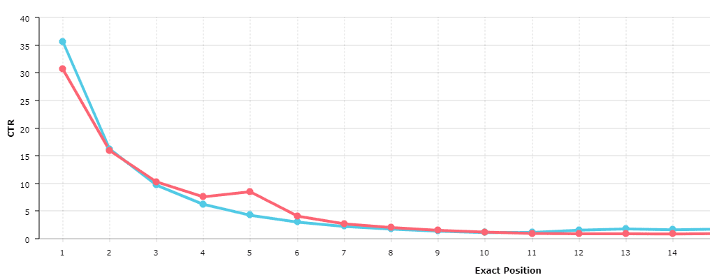 Organic click-through by position - Advanced Web Ranking