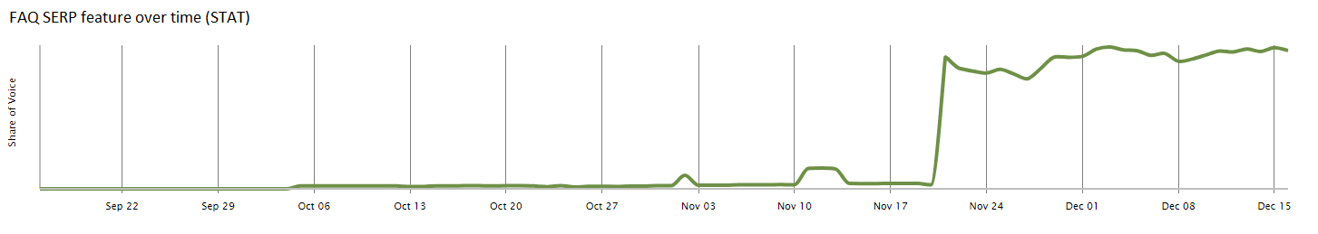 FAQ Schema markup - case study