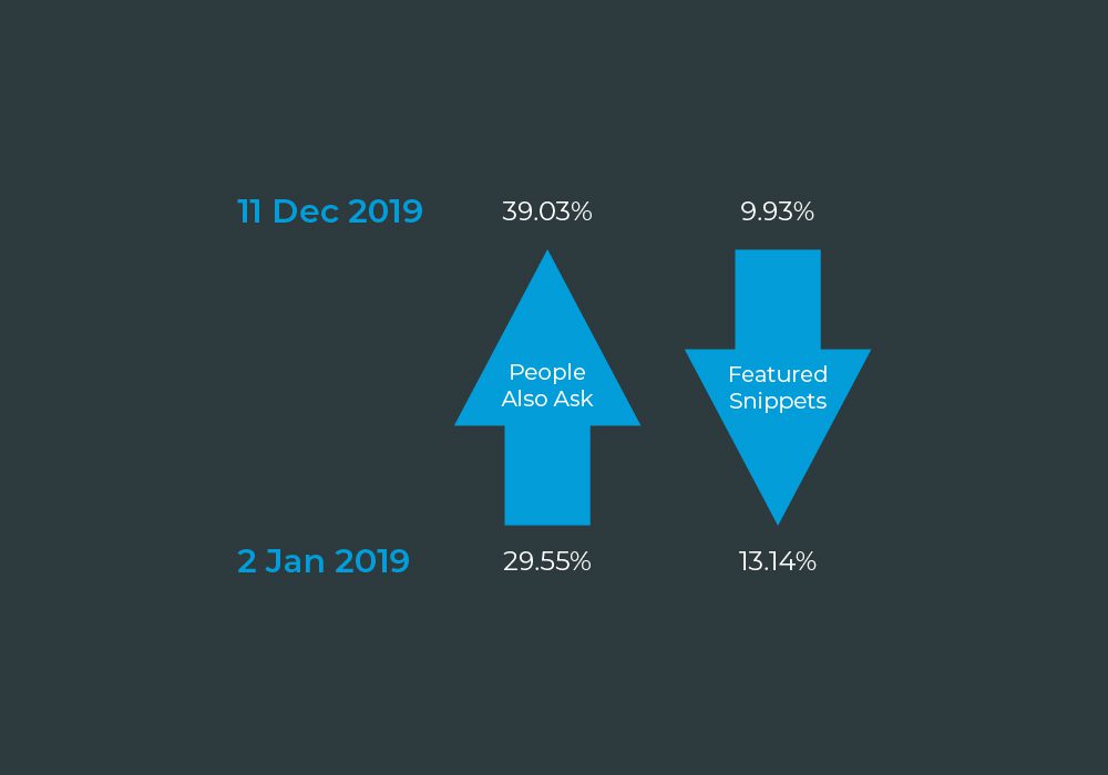 People Also Ask and Featured Snippet SERP growth 2019