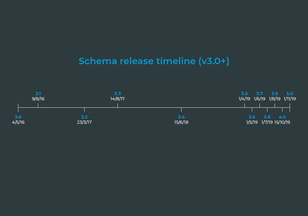 Schema version 3.0 to 5.0 release timeline