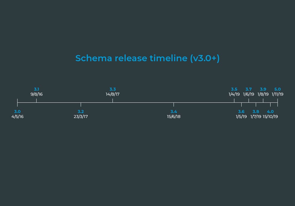 Schema version 3.0 to 5.0 release timeline