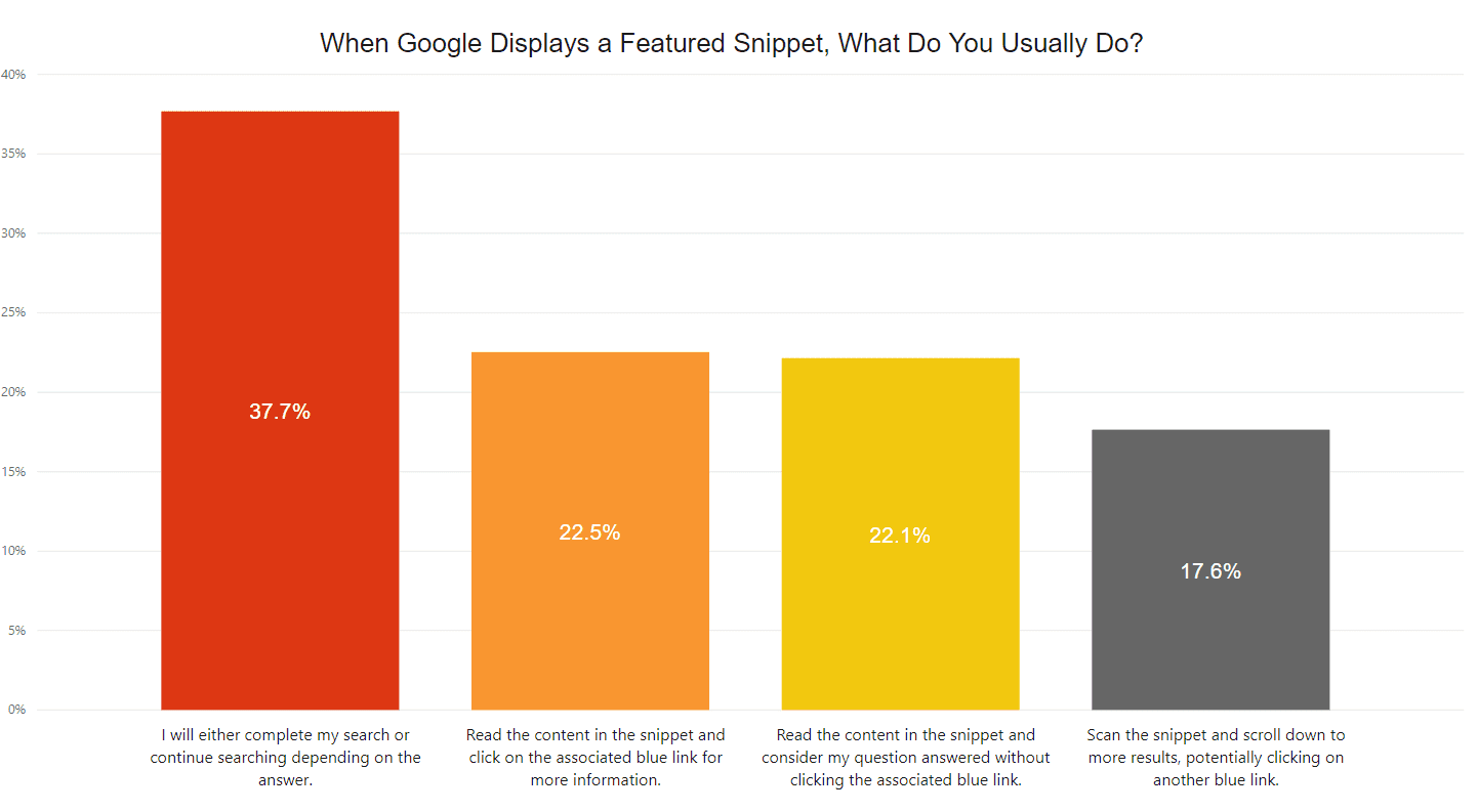 What users do featured snippet result - Moz