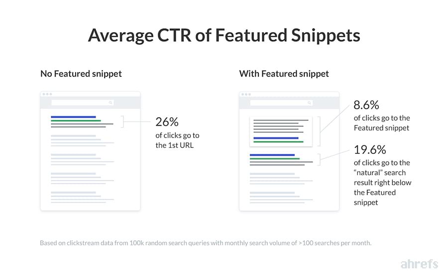 Ahrefs - average click through of featured snippets