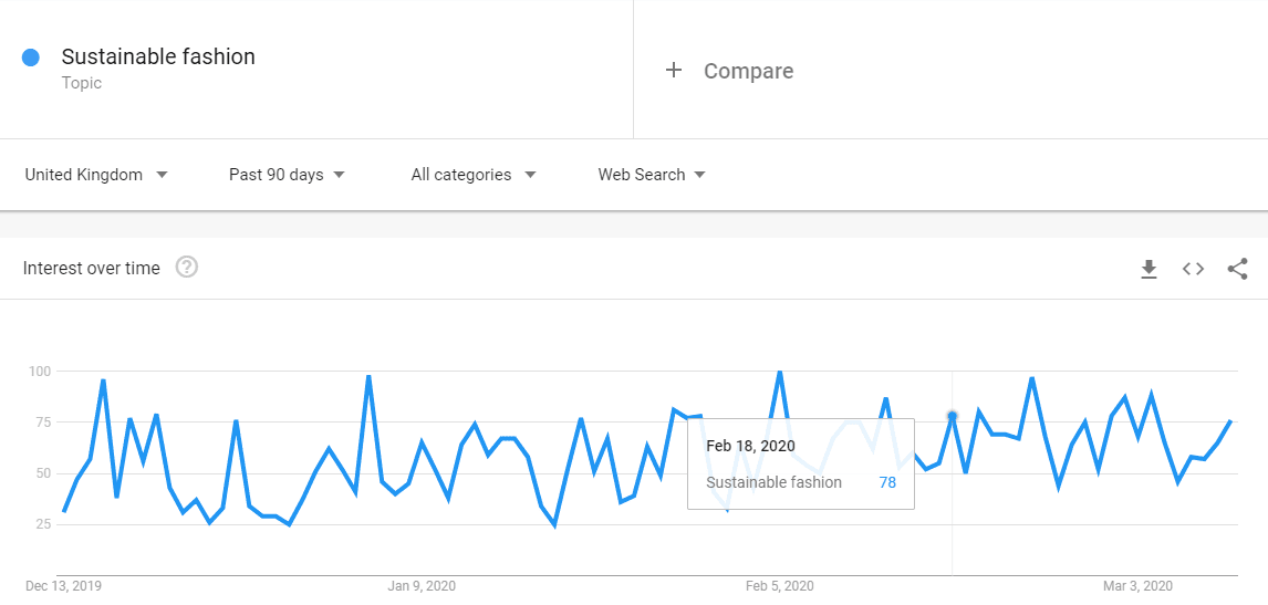 A chart showing the increased search popularity of "sustainable fashion" 