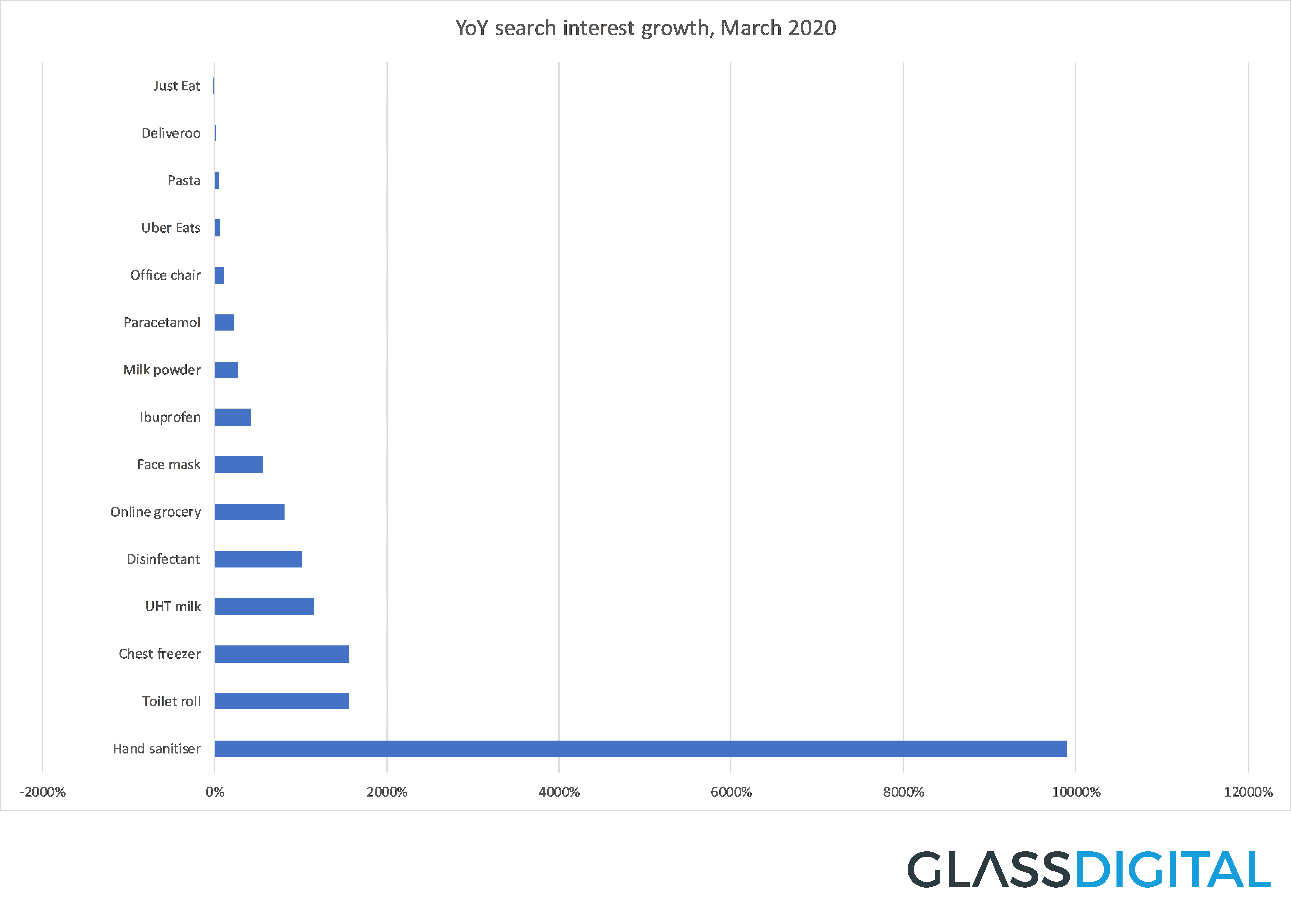 Year on year search interest growth - coronavirus search trends