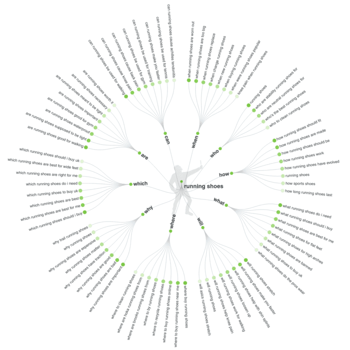 Answer The Public - searched questions around 'running shoes'