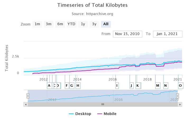 HTTP Archive - Graph showing total kilobytes used by webpages