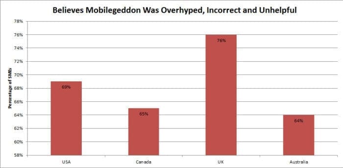 Koozai - SMEs who believe Mobilegeddon was overhyped, incorrect and unhelpful